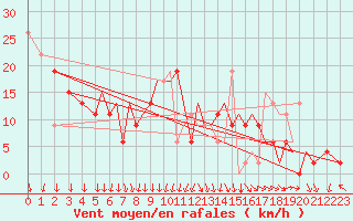 Courbe de la force du vent pour Bournemouth (UK)