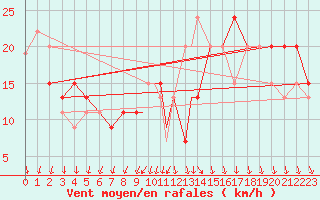 Courbe de la force du vent pour Culdrose