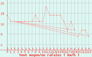 Courbe de la force du vent pour Enontekio Nakkala