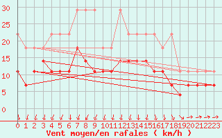 Courbe de la force du vent pour Aix-la-Chapelle (All)