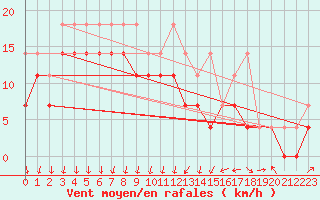 Courbe de la force du vent pour Lahr (All)