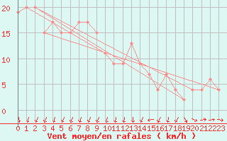 Courbe de la force du vent pour Dundrennan