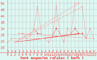 Courbe de la force du vent pour Scilly - Saint Mary