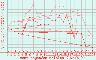 Courbe de la force du vent pour Tarcu Mountain