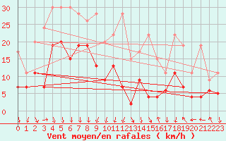 Courbe de la force du vent pour Gornergrat