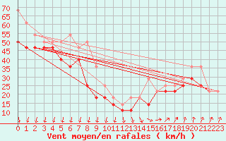 Courbe de la force du vent pour Tarcu Mountain