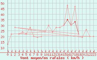 Courbe de la force du vent pour Boscombe Down