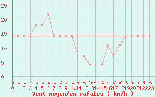 Courbe de la force du vent pour Cervena