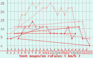 Courbe de la force du vent pour Weiden