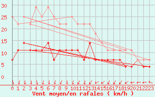 Courbe de la force du vent pour Jomala Jomalaby