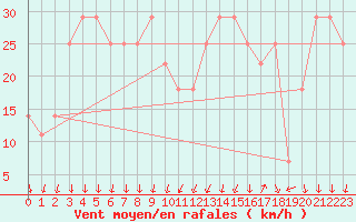 Courbe de la force du vent pour Kosice