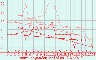 Courbe de la force du vent pour Salla kk