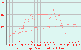 Courbe de la force du vent pour Palascia