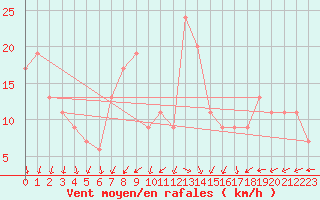 Courbe de la force du vent pour Valley