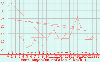Courbe de la force du vent pour Cap Mele (It)