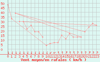 Courbe de la force du vent pour Paganella