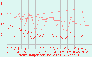 Courbe de la force du vent pour Cevio (Sw)