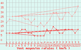 Courbe de la force du vent pour Paring