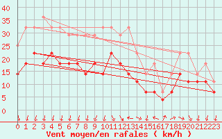 Courbe de la force du vent pour Nordkoster