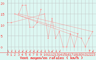 Courbe de la force du vent pour Paganella