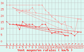 Courbe de la force du vent pour Herstmonceux (UK)