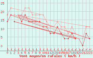 Courbe de la force du vent pour Tampere Harmala