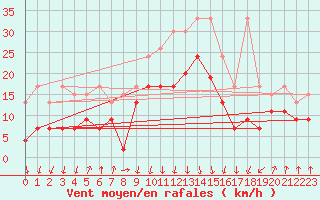 Courbe de la force du vent pour Valbella