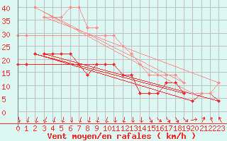 Courbe de la force du vent pour Kankaanpaa Niinisalo