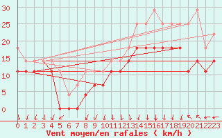 Courbe de la force du vent pour Alfjorden