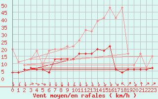 Courbe de la force du vent pour Grimsel Hospiz