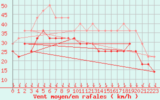 Courbe de la force du vent pour Pori Tahkoluoto