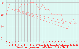 Courbe de la force du vent pour Donna Nook