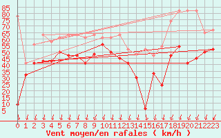 Courbe de la force du vent pour Titlis