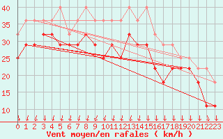 Courbe de la force du vent pour Kokkola Tankar