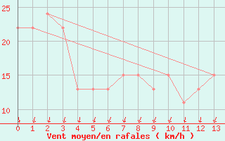 Courbe de la force du vent pour Hawera Aws