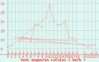 Courbe de la force du vent pour Batna