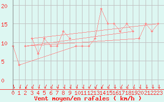 Courbe de la force du vent pour Cap Mele (It)