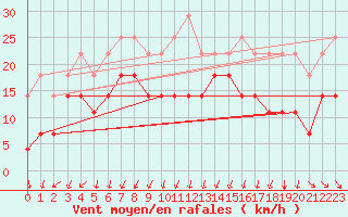 Courbe de la force du vent pour Hopen