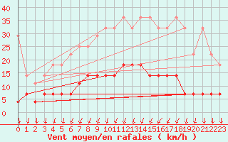 Courbe de la force du vent pour Offenbach Wetterpar
