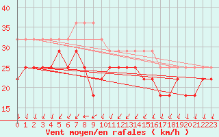 Courbe de la force du vent pour Rodkallen