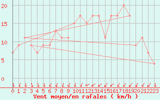 Courbe de la force du vent pour Benson