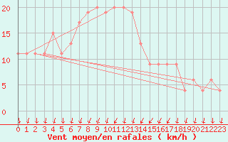 Courbe de la force du vent pour Cap Mele (It)
