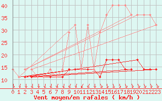 Courbe de la force du vent pour Torun