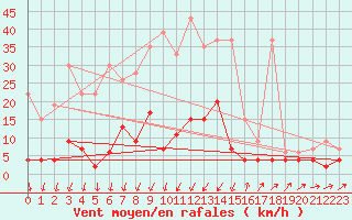 Courbe de la force du vent pour Stabio