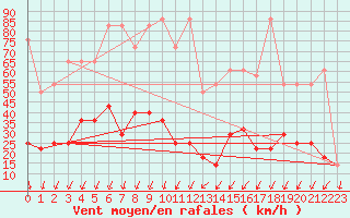 Courbe de la force du vent pour Katschberg