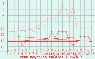 Courbe de la force du vent pour Meiningen