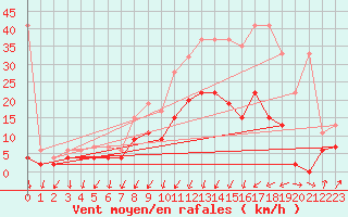 Courbe de la force du vent pour Chur-Ems