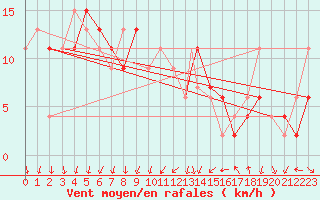 Courbe de la force du vent pour Wittering