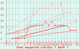 Courbe de la force du vent pour Sint Katelijne-waver (Be)