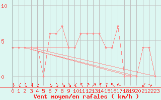 Courbe de la force du vent pour Potgietersrus